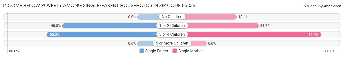 Income Below Poverty Among Single-Parent Households in Zip Code 85336