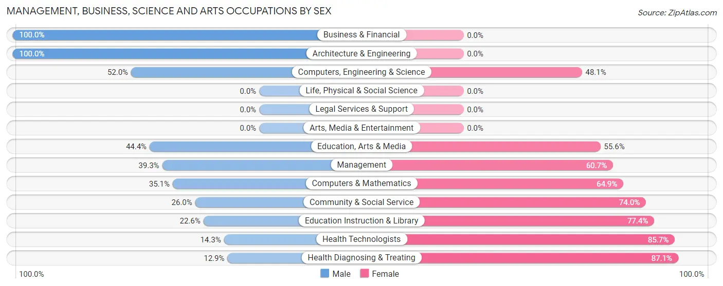 Management, Business, Science and Arts Occupations by Sex in Zip Code 85336