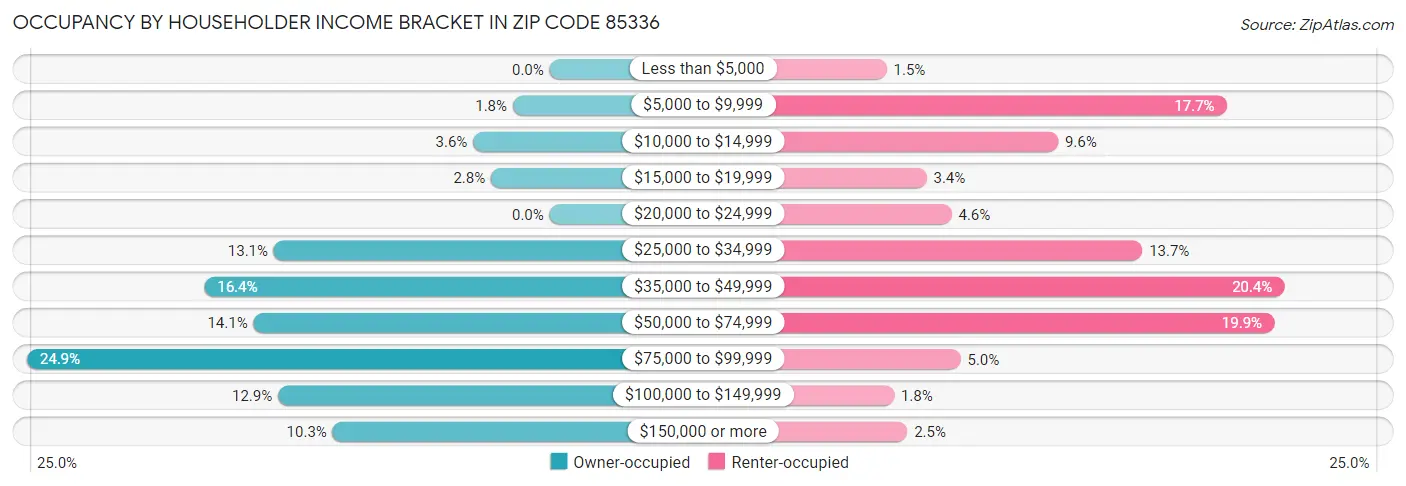 Occupancy by Householder Income Bracket in Zip Code 85336