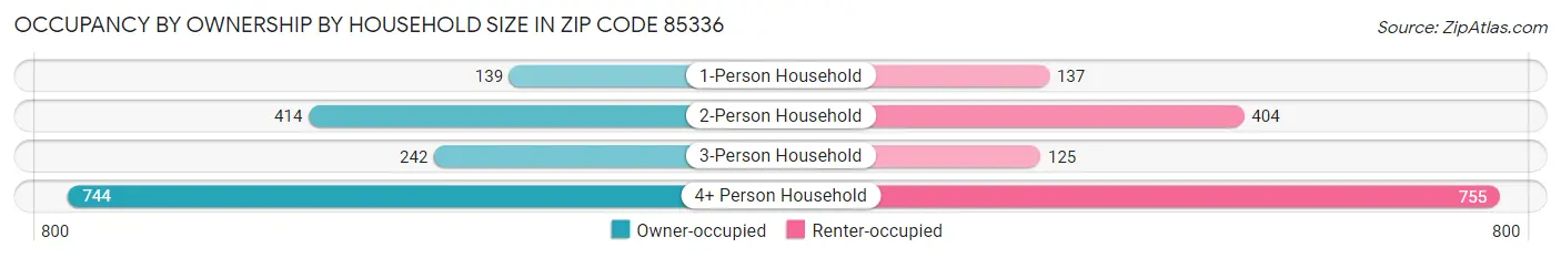Occupancy by Ownership by Household Size in Zip Code 85336