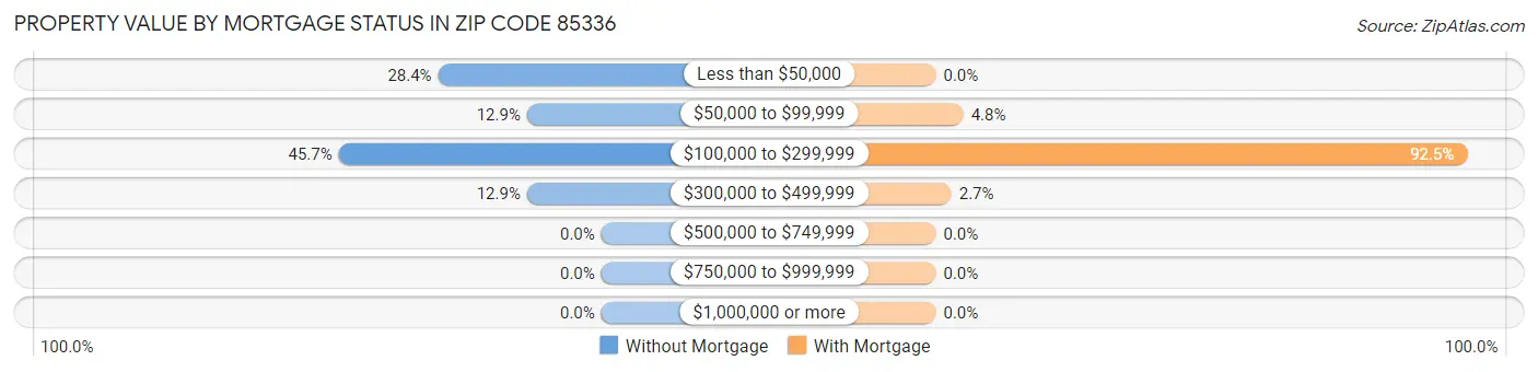 Property Value by Mortgage Status in Zip Code 85336