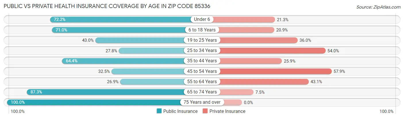Public vs Private Health Insurance Coverage by Age in Zip Code 85336