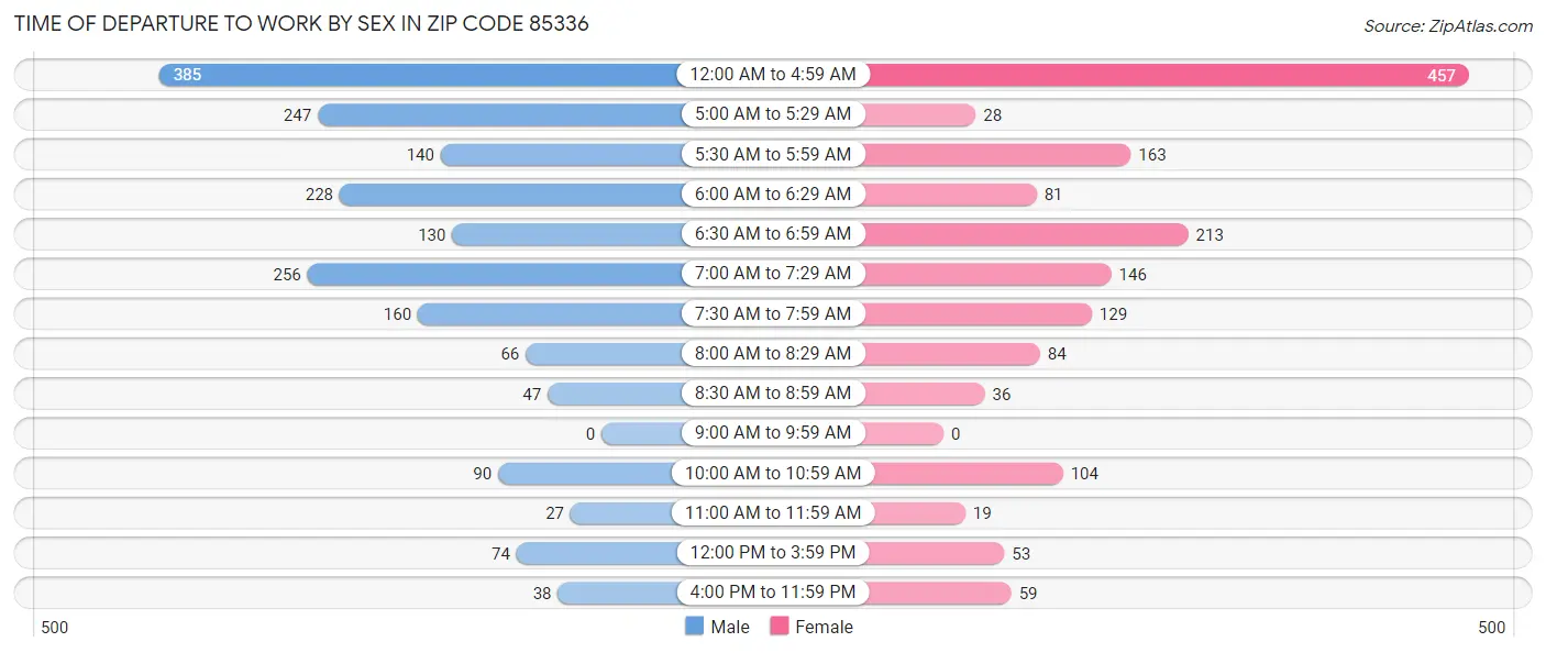 Time of Departure to Work by Sex in Zip Code 85336