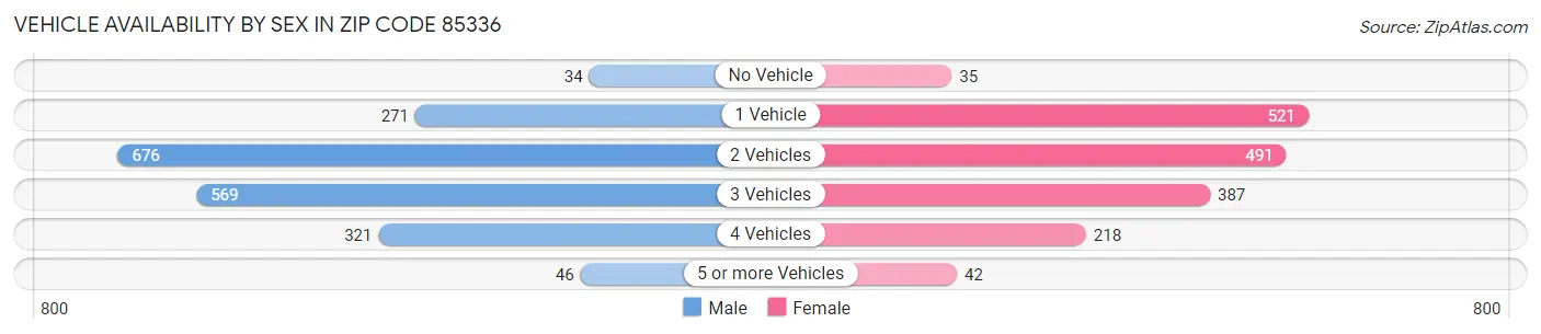 Vehicle Availability by Sex in Zip Code 85336