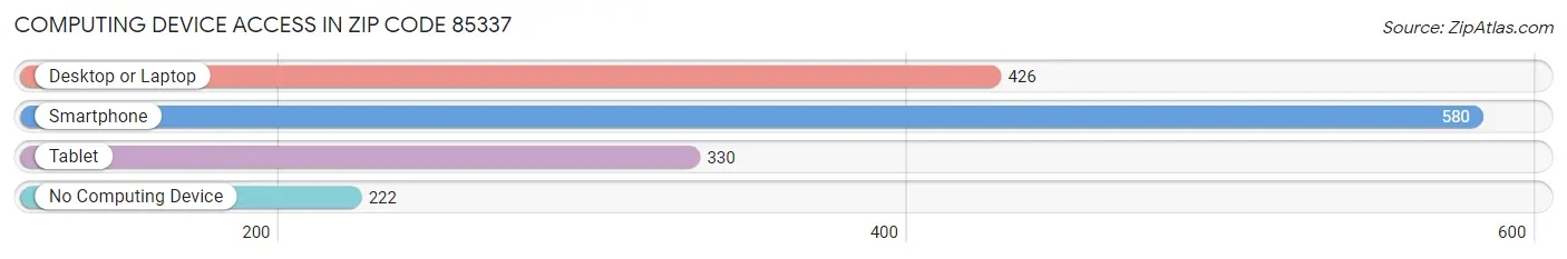 Computing Device Access in Zip Code 85337