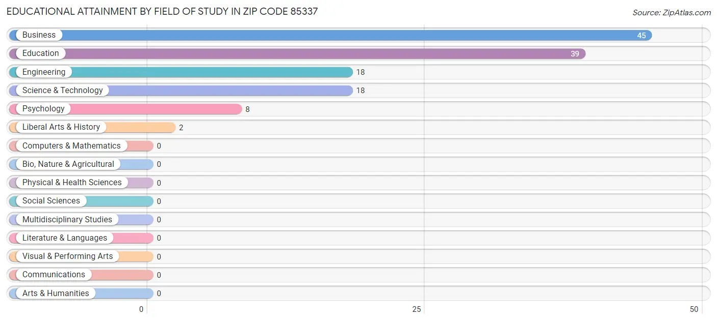 Educational Attainment by Field of Study in Zip Code 85337