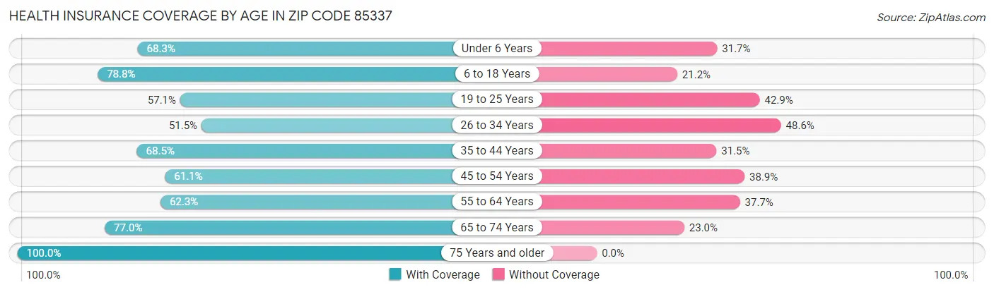 Health Insurance Coverage by Age in Zip Code 85337