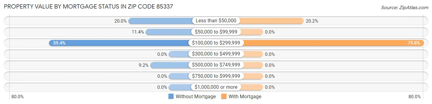 Property Value by Mortgage Status in Zip Code 85337