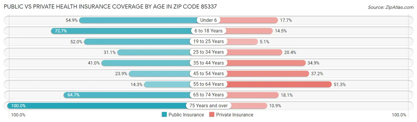 Public vs Private Health Insurance Coverage by Age in Zip Code 85337
