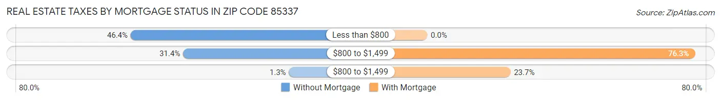 Real Estate Taxes by Mortgage Status in Zip Code 85337