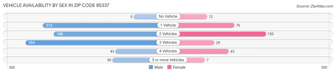 Vehicle Availability by Sex in Zip Code 85337