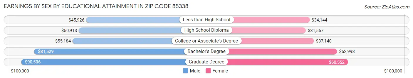 Earnings by Sex by Educational Attainment in Zip Code 85338