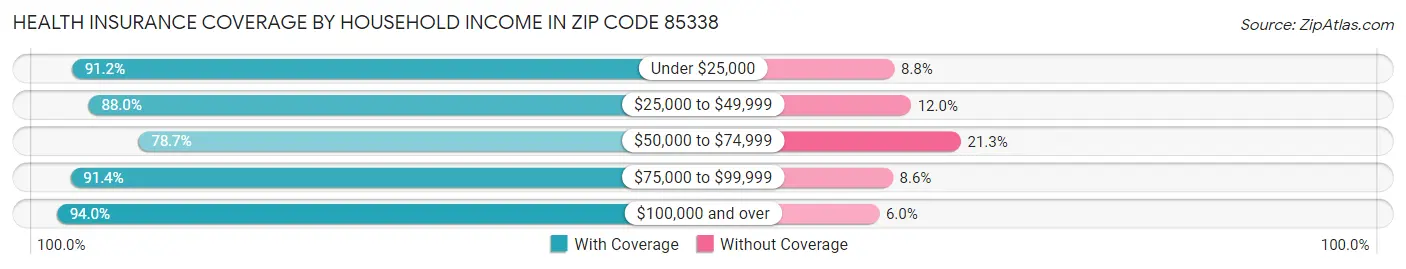 Health Insurance Coverage by Household Income in Zip Code 85338