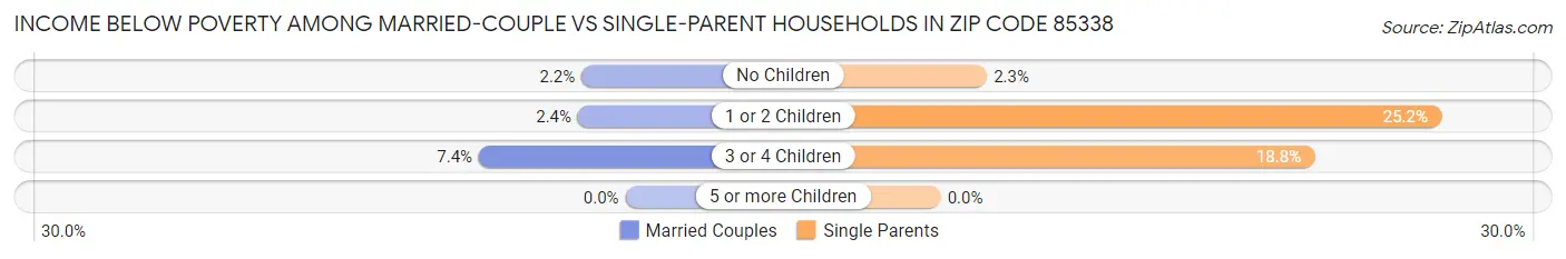 Income Below Poverty Among Married-Couple vs Single-Parent Households in Zip Code 85338