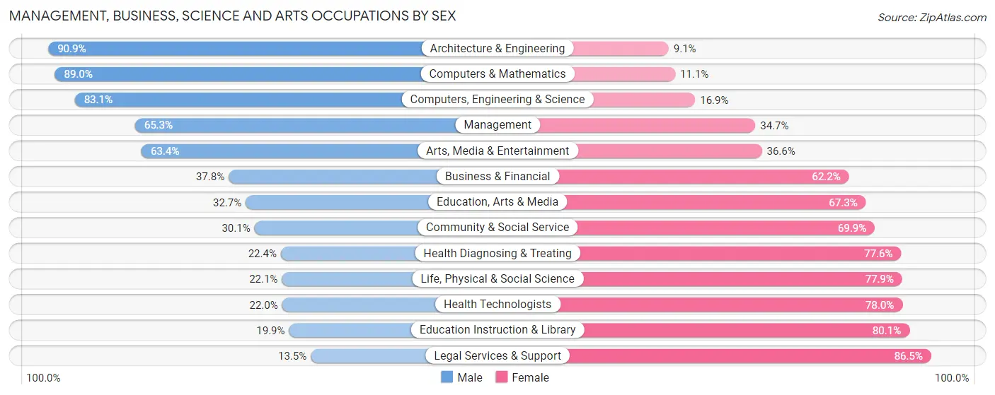 Management, Business, Science and Arts Occupations by Sex in Zip Code 85338
