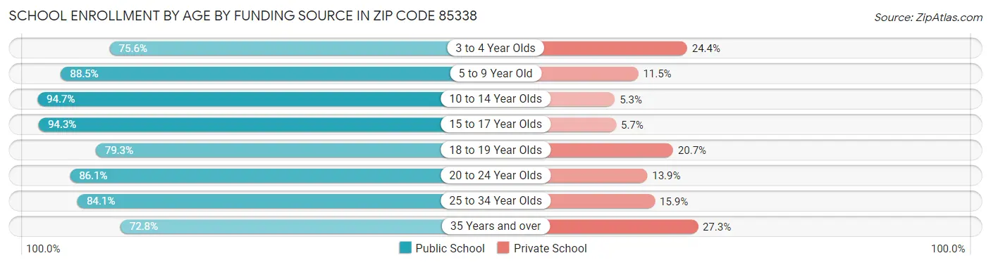 School Enrollment by Age by Funding Source in Zip Code 85338