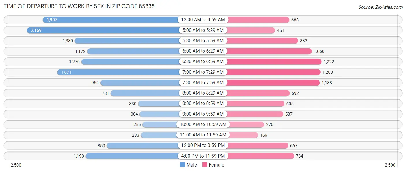 Time of Departure to Work by Sex in Zip Code 85338