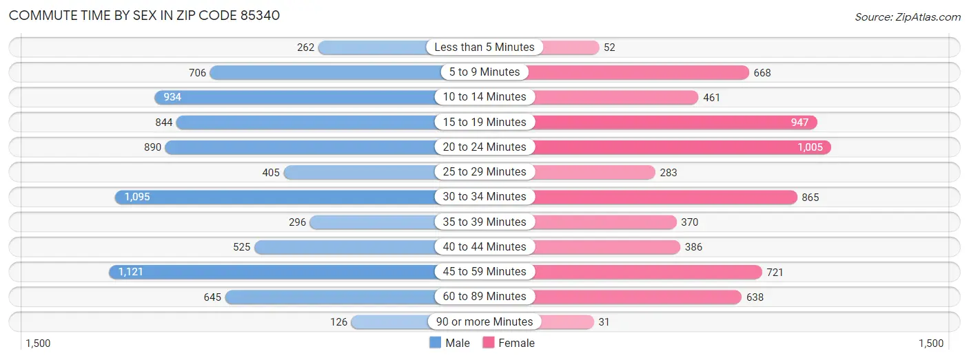 Commute Time by Sex in Zip Code 85340