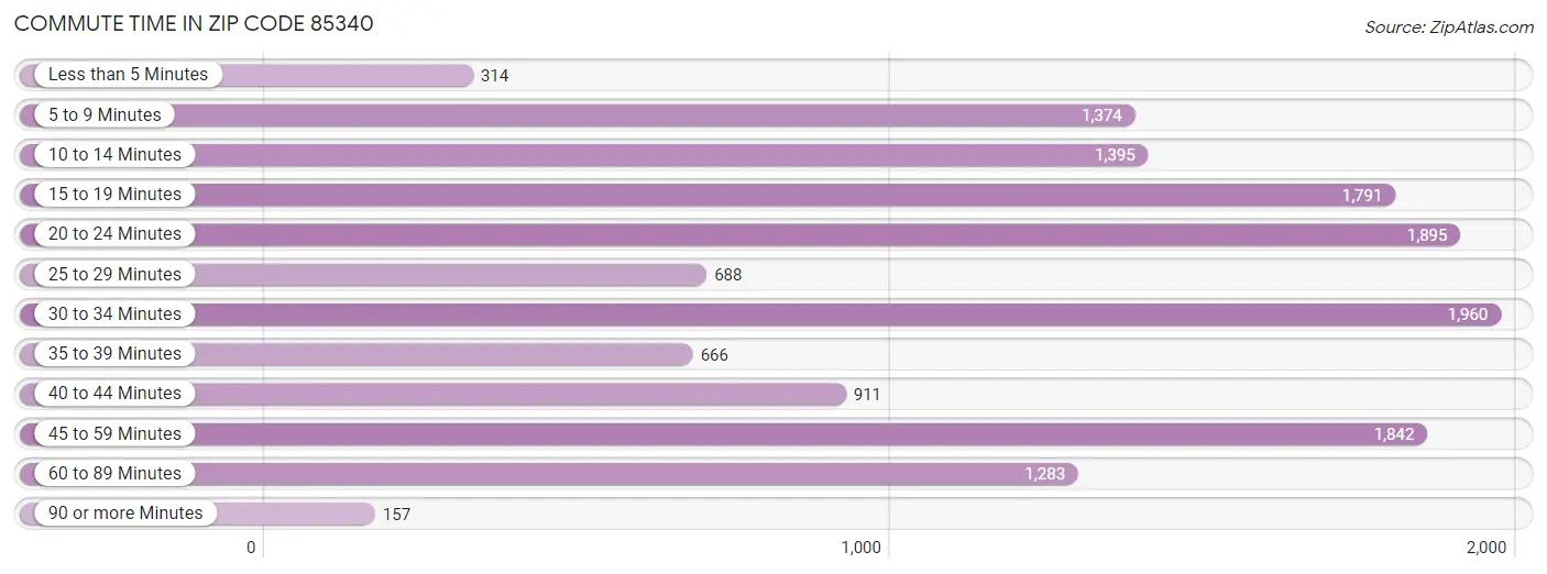 Commute Time in Zip Code 85340