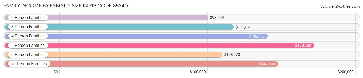 Family Income by Famaliy Size in Zip Code 85340