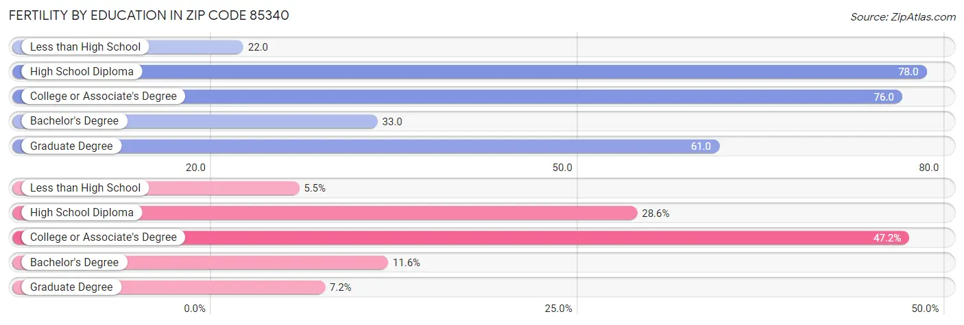 Female Fertility by Education Attainment in Zip Code 85340