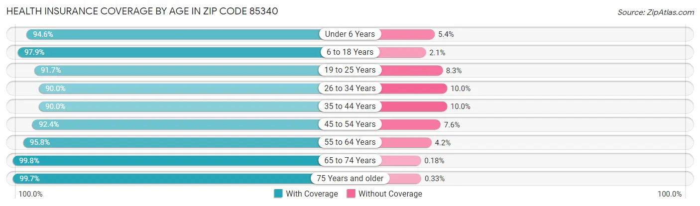 Health Insurance Coverage by Age in Zip Code 85340