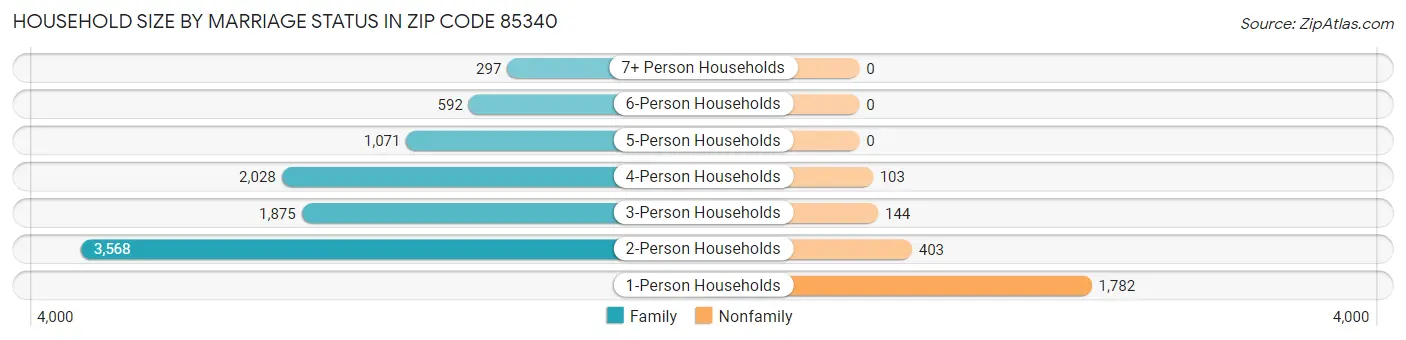 Household Size by Marriage Status in Zip Code 85340