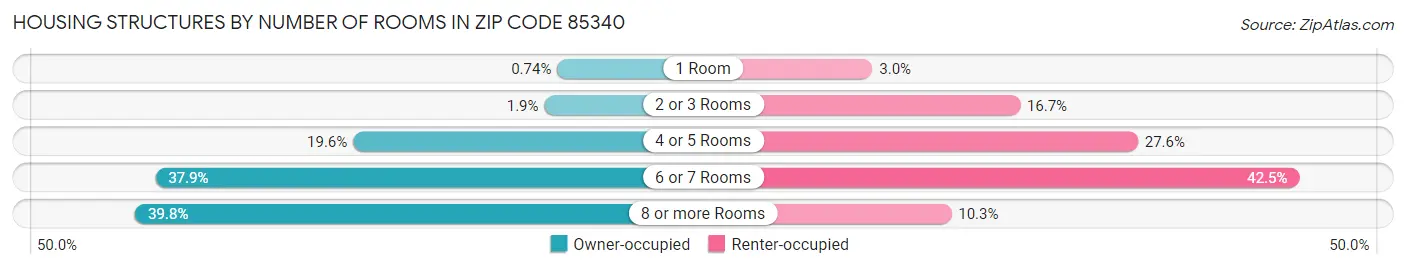 Housing Structures by Number of Rooms in Zip Code 85340