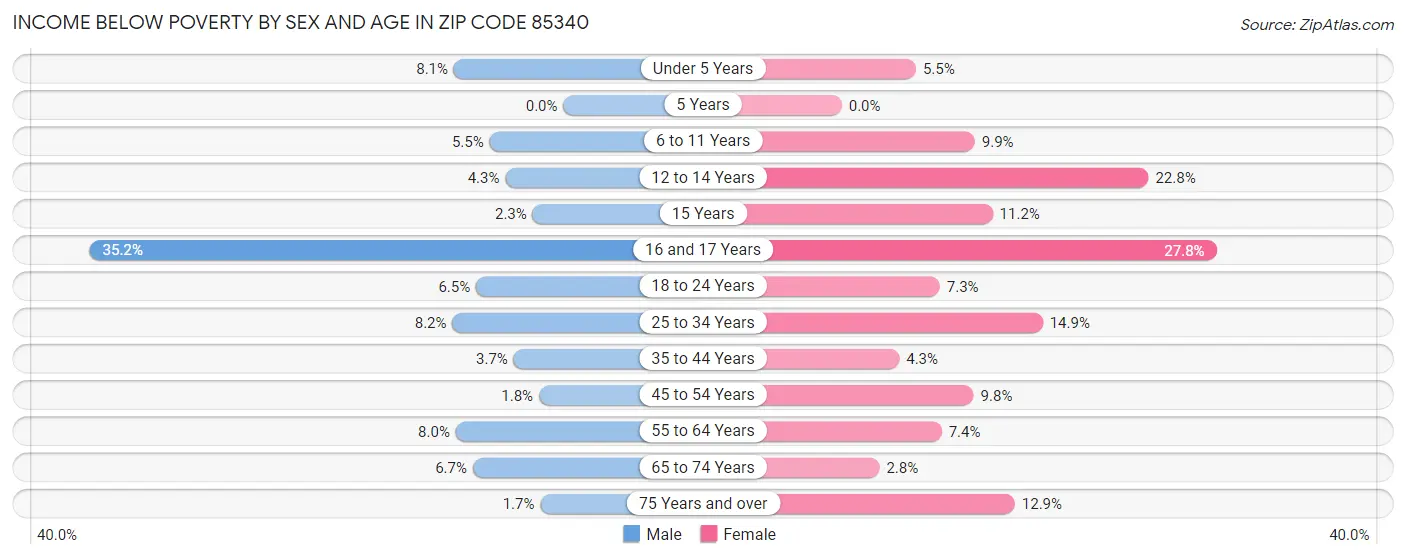 Income Below Poverty by Sex and Age in Zip Code 85340