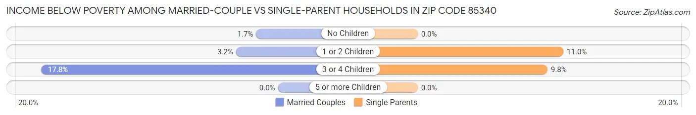 Income Below Poverty Among Married-Couple vs Single-Parent Households in Zip Code 85340