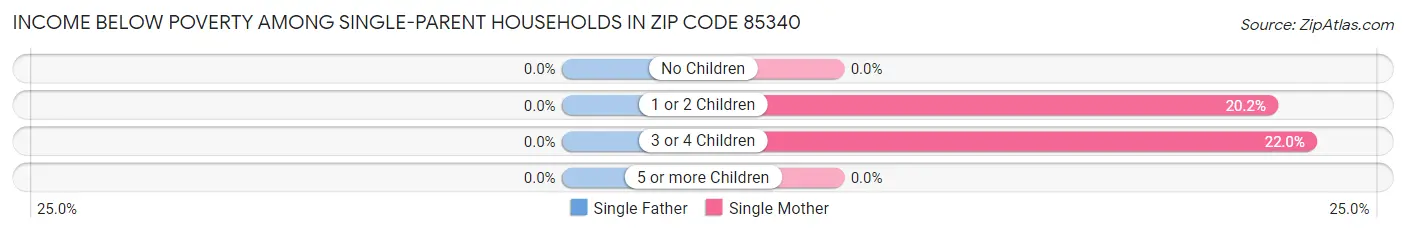 Income Below Poverty Among Single-Parent Households in Zip Code 85340