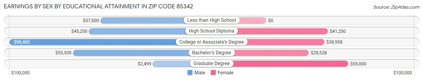 Earnings by Sex by Educational Attainment in Zip Code 85342