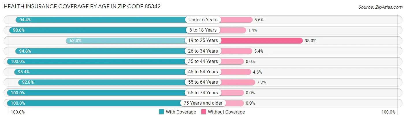 Health Insurance Coverage by Age in Zip Code 85342