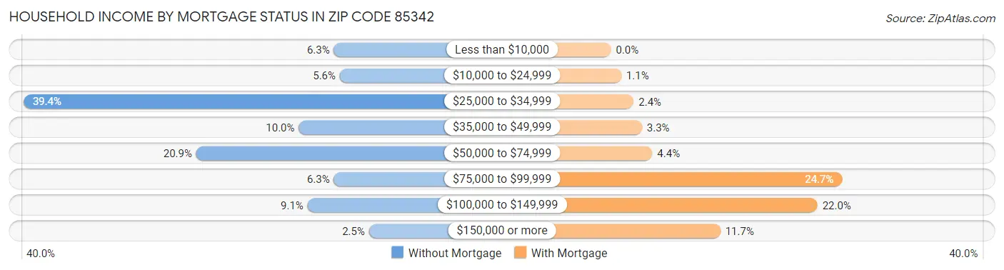 Household Income by Mortgage Status in Zip Code 85342