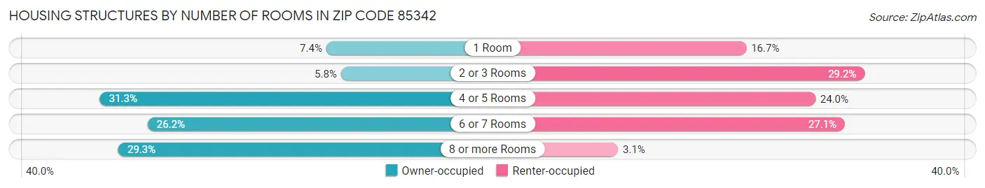 Housing Structures by Number of Rooms in Zip Code 85342