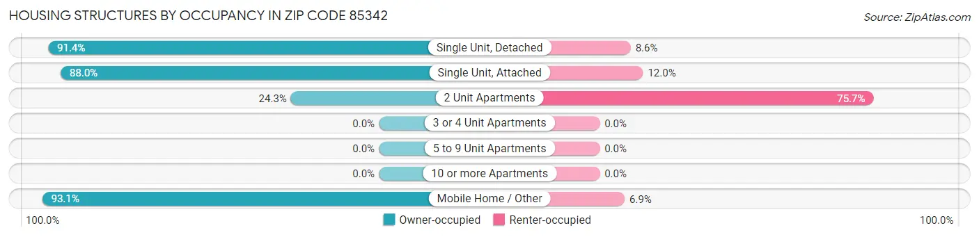 Housing Structures by Occupancy in Zip Code 85342