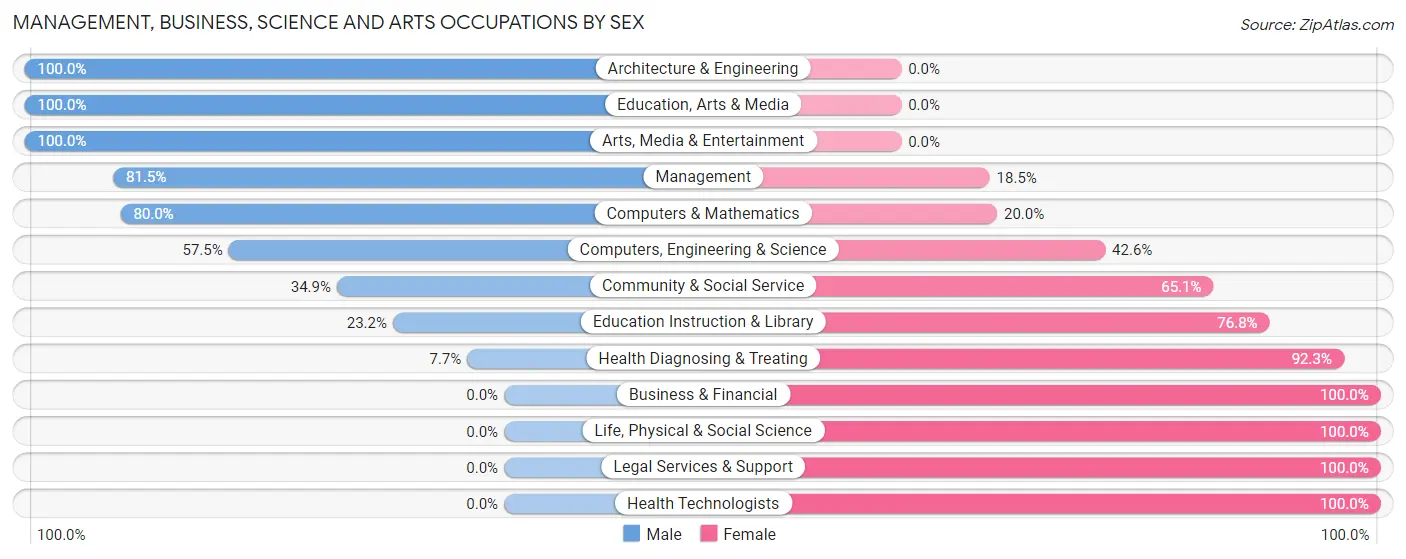 Management, Business, Science and Arts Occupations by Sex in Zip Code 85342