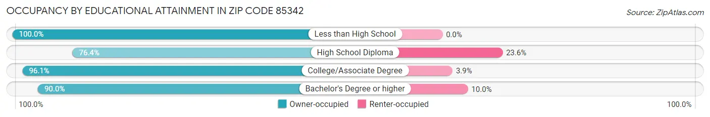 Occupancy by Educational Attainment in Zip Code 85342