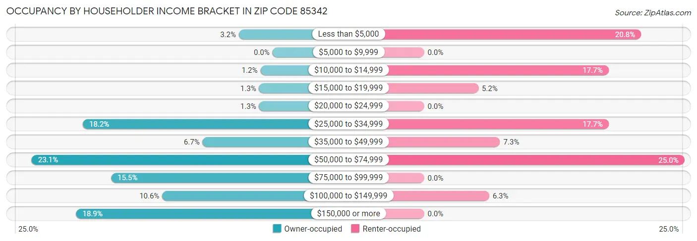 Occupancy by Householder Income Bracket in Zip Code 85342
