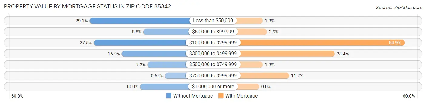 Property Value by Mortgage Status in Zip Code 85342