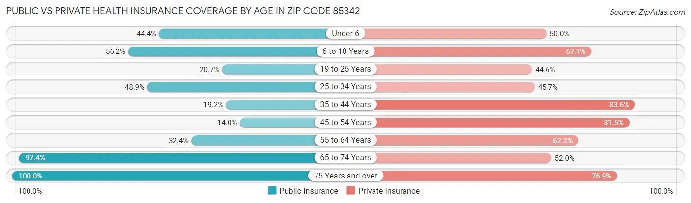 Public vs Private Health Insurance Coverage by Age in Zip Code 85342