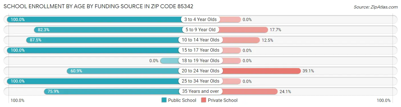 School Enrollment by Age by Funding Source in Zip Code 85342