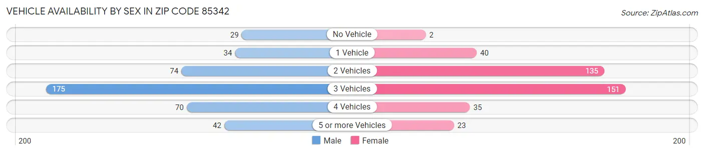 Vehicle Availability by Sex in Zip Code 85342