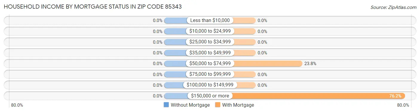 Household Income by Mortgage Status in Zip Code 85343