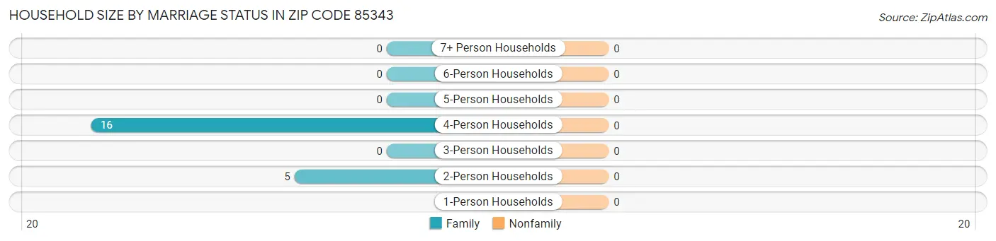Household Size by Marriage Status in Zip Code 85343
