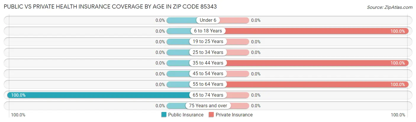 Public vs Private Health Insurance Coverage by Age in Zip Code 85343