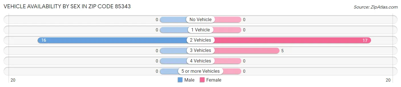 Vehicle Availability by Sex in Zip Code 85343