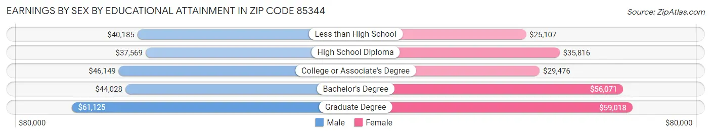Earnings by Sex by Educational Attainment in Zip Code 85344