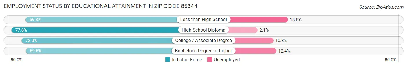 Employment Status by Educational Attainment in Zip Code 85344