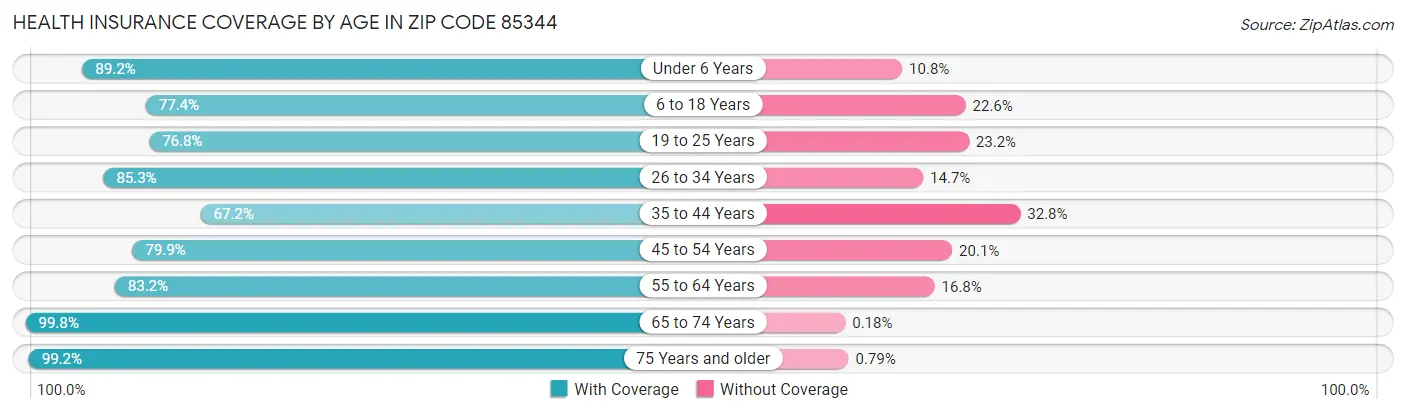 Health Insurance Coverage by Age in Zip Code 85344